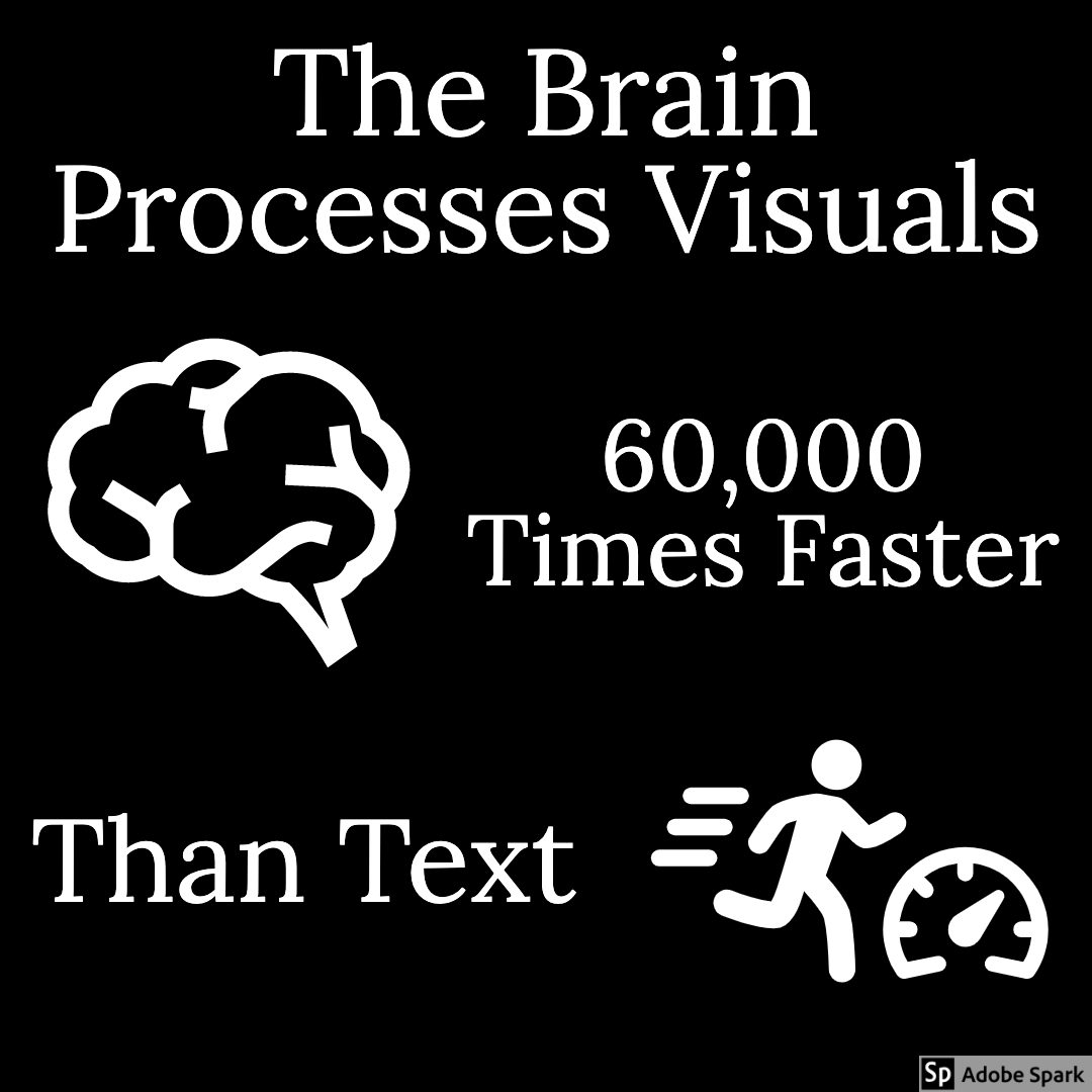 reads: the brain processes visuals 60